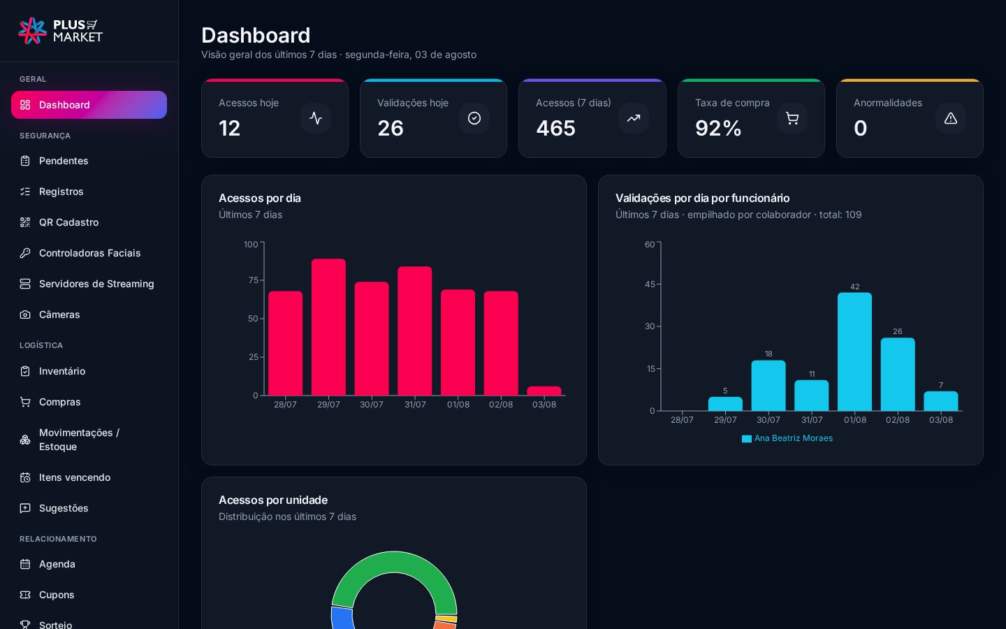 Plus Market — Dashboard de acessos e conversão